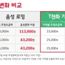 SK텔레콤, 통신사 최초 “음성전화 로밍 무료로”(일문일답) 이미지