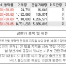 10월31일 상한가 종목 이유 (동일철강, 세동, DSR제강) 이미지