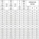 전기 용량에 따른 전선굵기와 차단기 선정방법 이미지