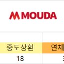 건일메디칼 | 모우다 투자 3년 후기