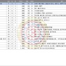 [원룸투룸쓰리룸][부천][중동][원룸투룸쓰리룸일반] 월세:전세:매매 및 기본정보 검색Tab. (V16.11.19) 이미지