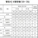 행정사 자격시험 시행현황(2013~2021년), 행정사 시험 일반응시 vs 면제자 불합리한 제도 이미지