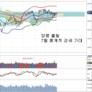 강세장 돌입과 주도주 일시적 교체, 단순함을 좋아하는 시장 이미지