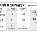 SK온 1.5조·LG엔솔 1.2조…韓 배터리 국내 투자 확대에 생태계 완성도↑ 이미지