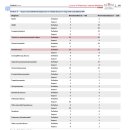 Bronchomalacia가 있는 개에서의 임상병리학적 특징과 동시이환되는 질병들, 폐성 고혈압의 prevalence 이미지