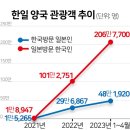 코로나해제, 엔화약세에 일본관광 급격히 늘어나 이미지