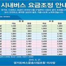 경기도.서울.인천 버스 및 지하철요금 인상 공고(2015.06.27일 시행/08.01일 수정) 이미지