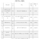 sk하늘셀프주유소 이미지