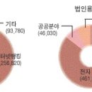 국내 전자서명 인증 현황① 전자서명인증서 이용 현황 이미지