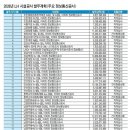 LH, 155억 ‘평택고덕 에듀타운 정보통신공사’ 11월 발주 이미지