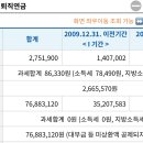 공무원 연금 수령예상액이 오전보다 오후에 3만원 이상 줄었어요 이미지