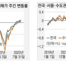 탄력 받은 대전 집값 4주째 여전히 상승세~! 이미지