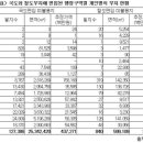 정부, 사유지 무단점유 &#39;여의도 면적 9배&#39; 이미지