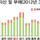 울산 가구당 평균자산 3억1107만원 이미지