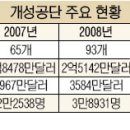 공단사