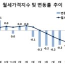 월세가 떨어지고 있다~! 이미지