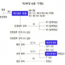 20. 경종가계도 이미지