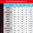 2023 대한민국 파워 유튜버 셀럽부분 TOP30 이미지