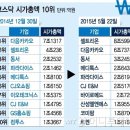 코스닥 시가총액 10위에 로엔이 들어가다: 1조 6187억 원 이미지