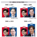 '차기 대권' 양자대결…이재명 54%vs한동훈 35%, 이재명 54%vs오세훈 35% 이미지