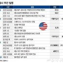 순환매 속 반도체주 탐색전…스페이스X, 나스닥100 편입 이미지