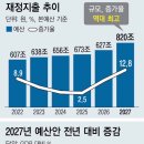 내년 예산이 820조고, 올해 9월 수출액은 1209억 미국달러로 역대 최고를 찍었다고 합니다 이미지