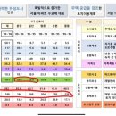 중리다매