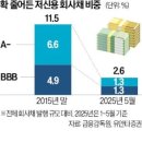 돈줄 막힌다. 저신용 기업 &#39;초비상&#39; 이미지
