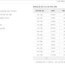 완장리 한숲시티 일원 이미지
