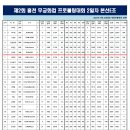 제2회 홍천 무궁화컵 프로볼링대회 남자부 본선 E조 성적 이미지