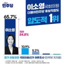 [여론조사 꽃 총선/경기 의왕시․과천시] 野 이소영, 與 최기식 상대 과반 득표율 이미지