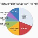 술 '잘' 먹는 법(4) - 한국인 매주 평균 13.7잔 술 마셔 세계 1위 이미지