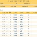 8월29일 금요일 제주마 3세이상 7000점이하 1200M 핸디캡 출전등록마 이미지