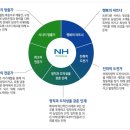 NH농협 채용ㅣNH농협 스마트금융부 계약직 직원채용 공고 및 정보 + NH농협 연봉 (~7/26) 이미지