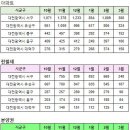 대전광역시 3월27일 아파트 실거래(건수:96건 가람,열매마을9단지(금성백조) 신고가:6건) 이미지