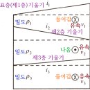 지형류 속도를 구하는 방법 이미지