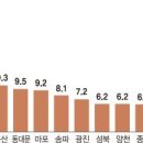 정비사업 옥죈 결과? 서울 신축 아파트 고작 9% '귀한 몸' 이미지