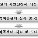 [신청공고]2013년 『아동복지교사 지원사업』 지역아동센터 신청 안내 이미지