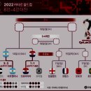 2022년 카타르 월드컵 8강~4강 대진표 이미지