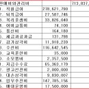 동대문밀리오레관리단