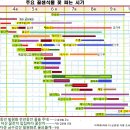 주요 꿀샘식물 꽃피는 시기와 12대 꿀샘식물 잠재적 생산량 이미지