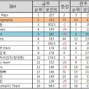 2016년 퓨처스리그 2주차 주간순위 이미지