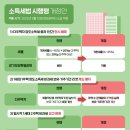 다주택자 양도소득세 중과 한시 배제 등 「소득세법 시행령」 개정(안) 요약 및 보도자료 이미지