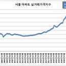 서울 아파트 매매 실거래가격지수 이미지