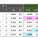 24년 원천리그 시즌기록 (~19 라운드) 와 최종전 프리뷰 이미지