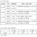 Re: 질문입니다 - 준거타당도 중 공인타당도와 구인타당도 중 수렴타당도를 명확하게 구분하고 싶은데 이미지