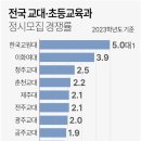 교대 어쩌나-정시도 사실상 미달 이미지