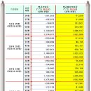 둔촌주공아파트 관리처분계획 변경안 (조합원분담금 내역) 이미지