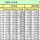 경기가 안좋다 보니 유보율에 대해 공부해 봅시다. 이미지