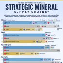 어느 국가가 전략적 금속 공급망을 장악하고 있는가? 이미지